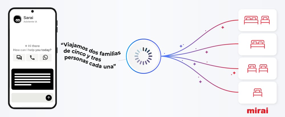 Sarai, el asistente IA y motor de reservas conversacional de Mirai, incorpora las reservas multi-habitación