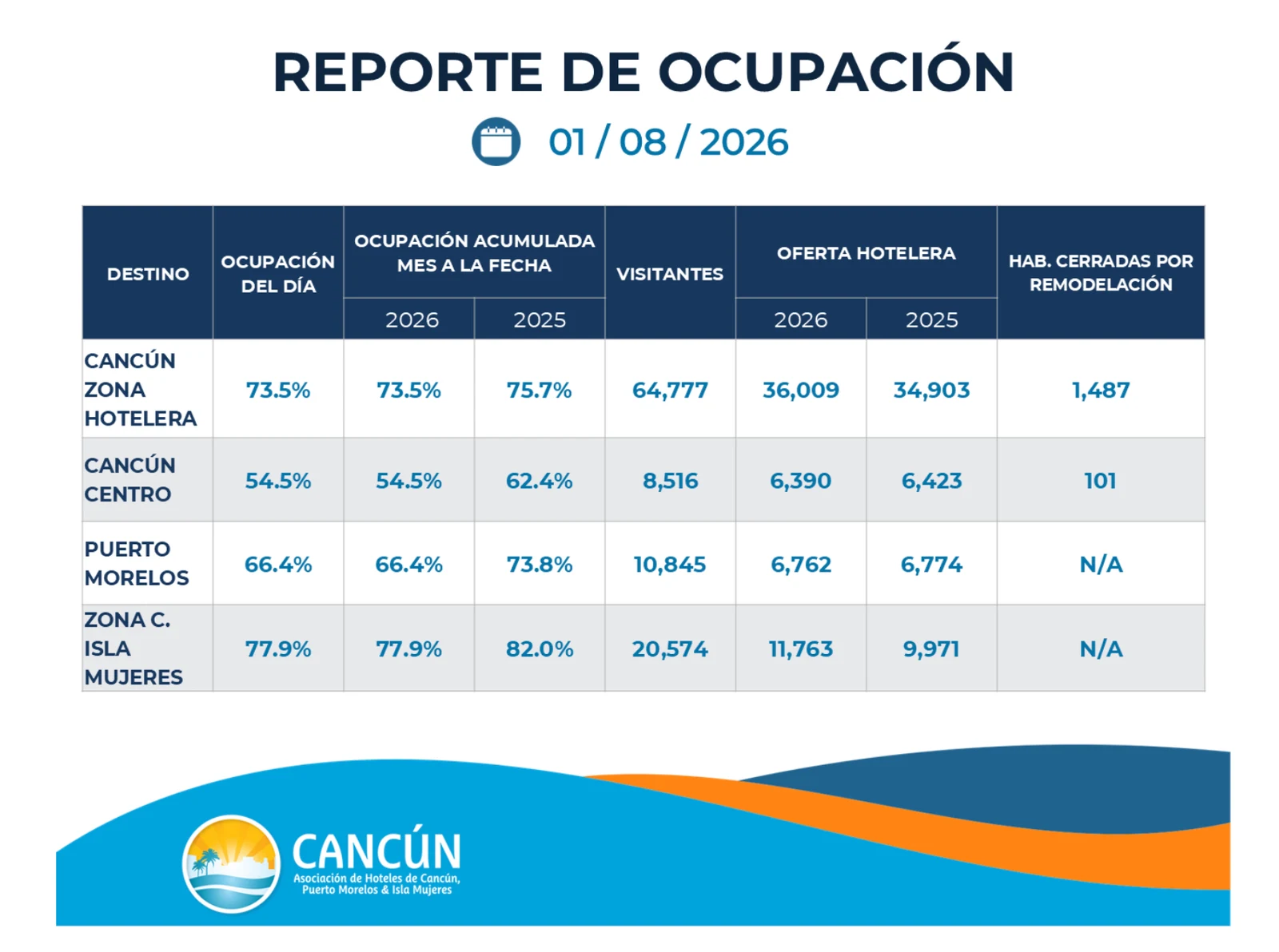 Reporte de ocupación diaria de Cancún, Puerto Morelos e Isla Mujeres — 1 de Agosto de 2026